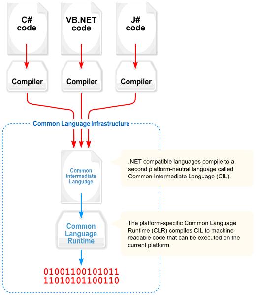 Common_Language_Infrastructure