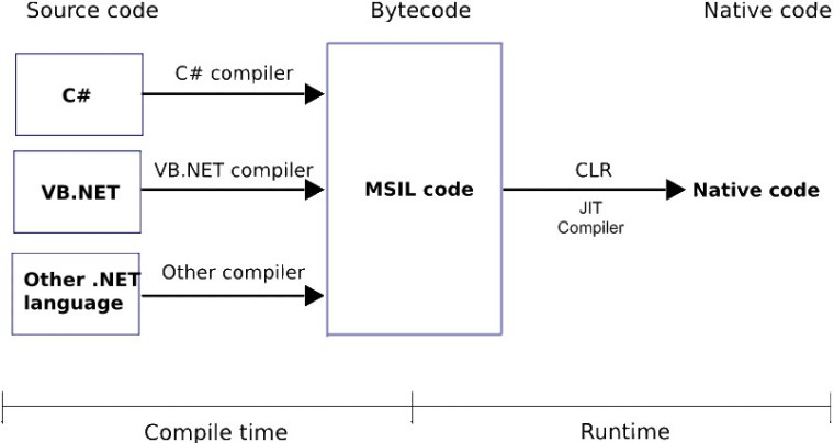 Common Language Runtime (CLR)