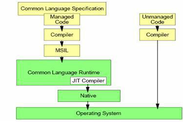 Làm thế nào .NET có thể chạy được code C#(hay F#,VB ) 